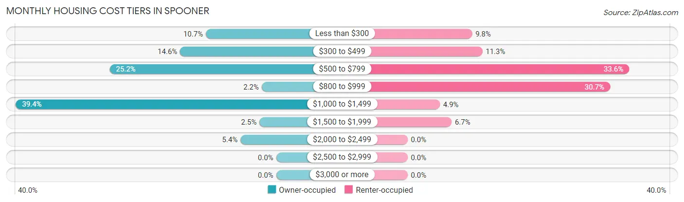 Monthly Housing Cost Tiers in Spooner