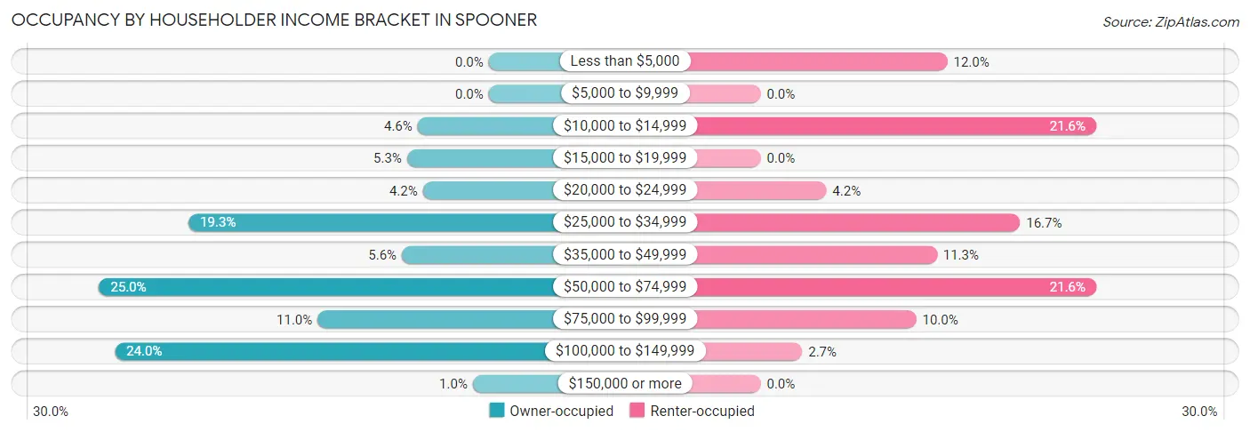 Occupancy by Householder Income Bracket in Spooner
