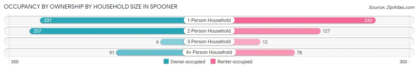 Occupancy by Ownership by Household Size in Spooner