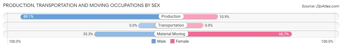 Production, Transportation and Moving Occupations by Sex in Spooner