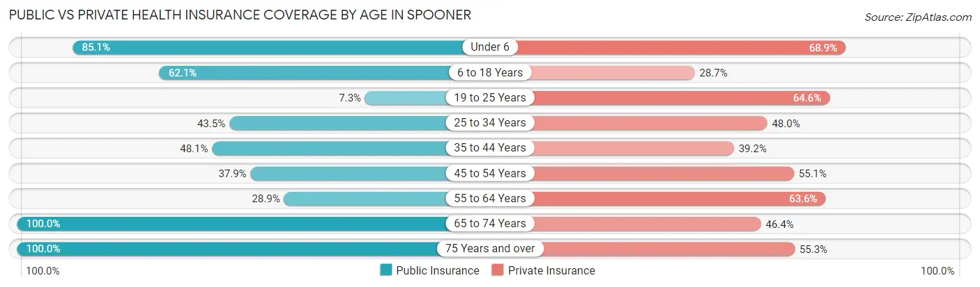 Public vs Private Health Insurance Coverage by Age in Spooner