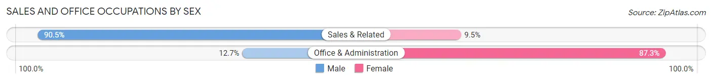Sales and Office Occupations by Sex in Spooner