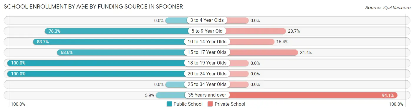 School Enrollment by Age by Funding Source in Spooner