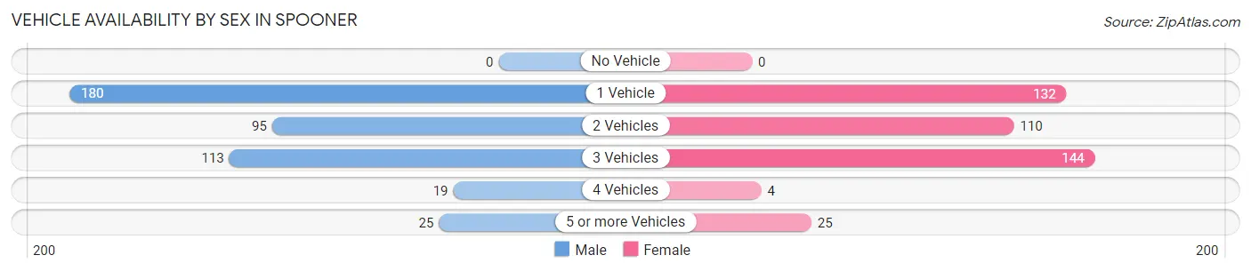 Vehicle Availability by Sex in Spooner