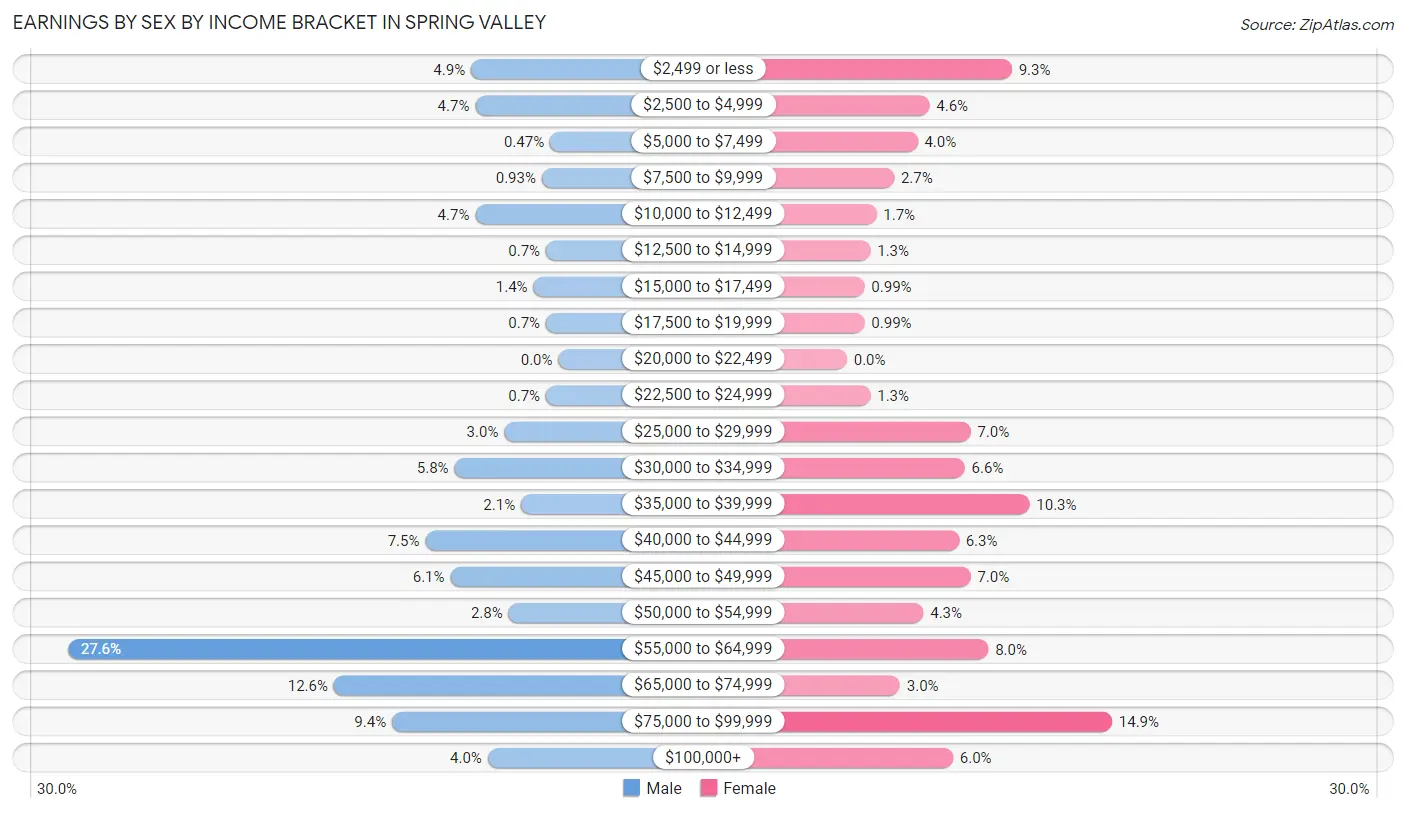 Earnings by Sex by Income Bracket in Spring Valley