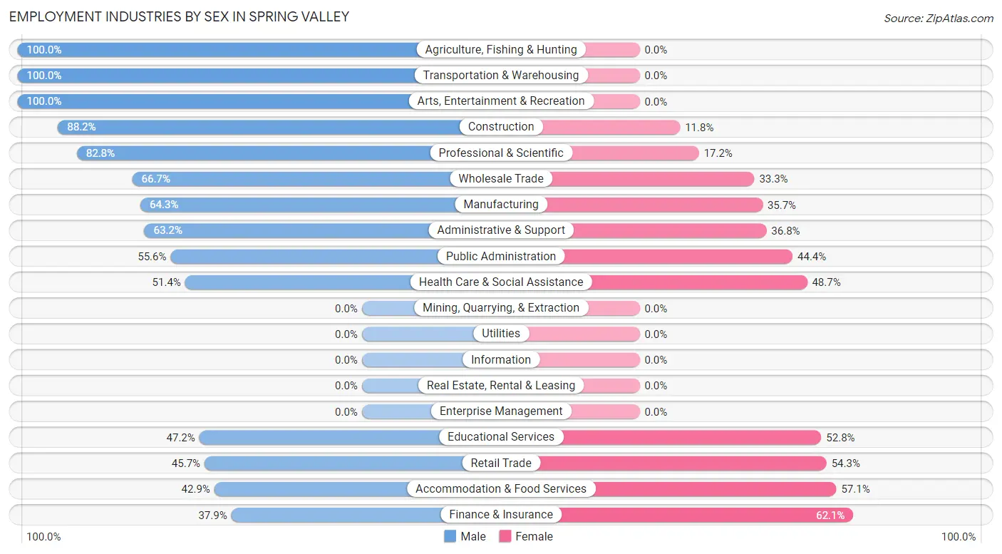 Employment Industries by Sex in Spring Valley