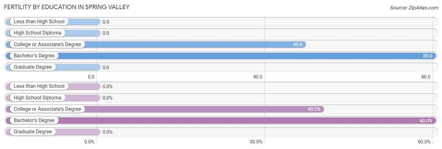 Female Fertility by Education Attainment in Spring Valley