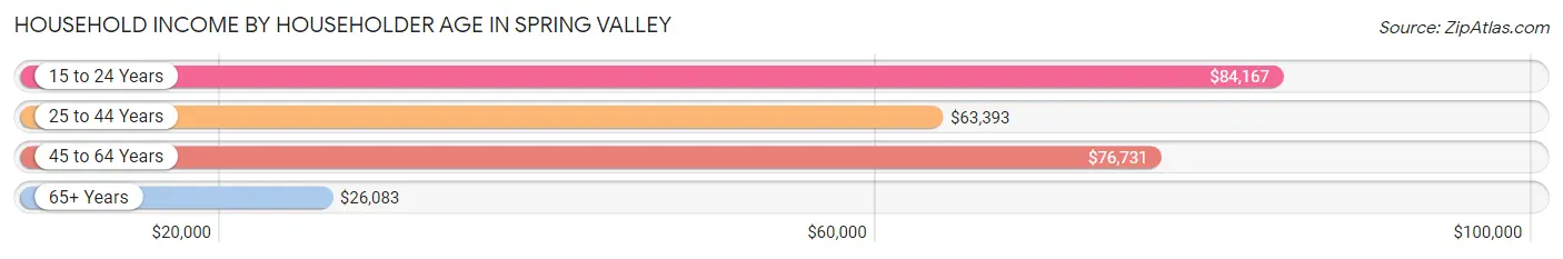 Household Income by Householder Age in Spring Valley