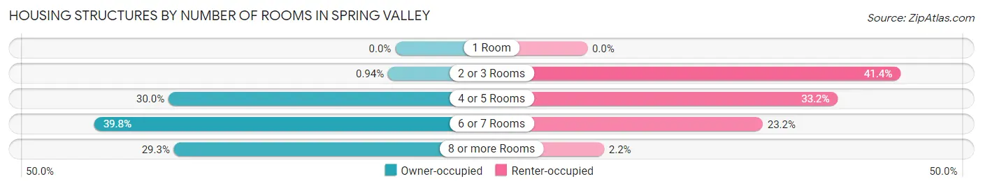 Housing Structures by Number of Rooms in Spring Valley