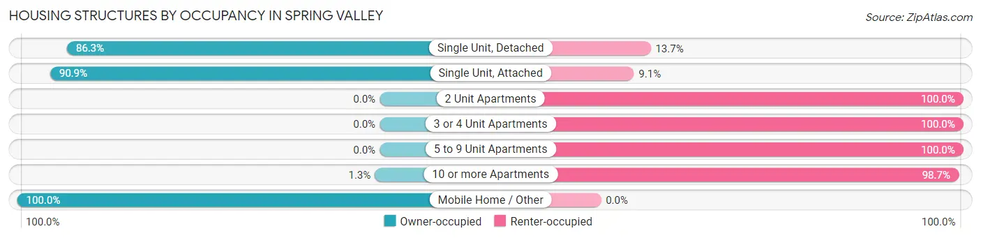 Housing Structures by Occupancy in Spring Valley