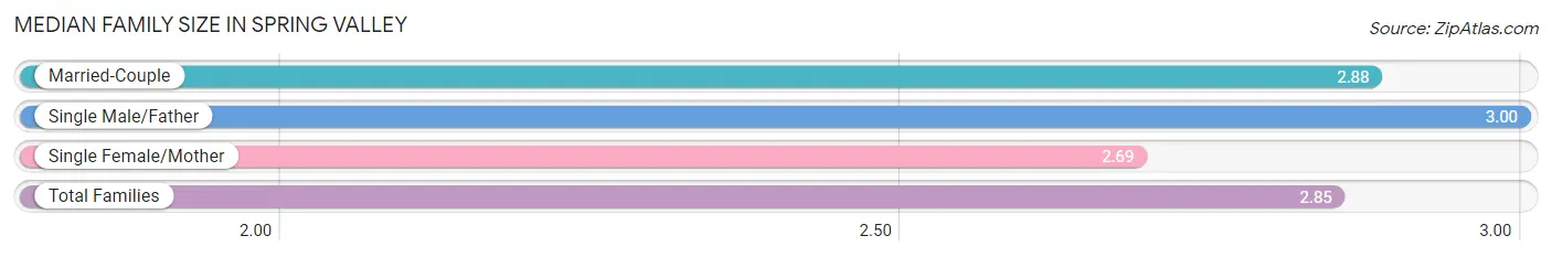 Median Family Size in Spring Valley