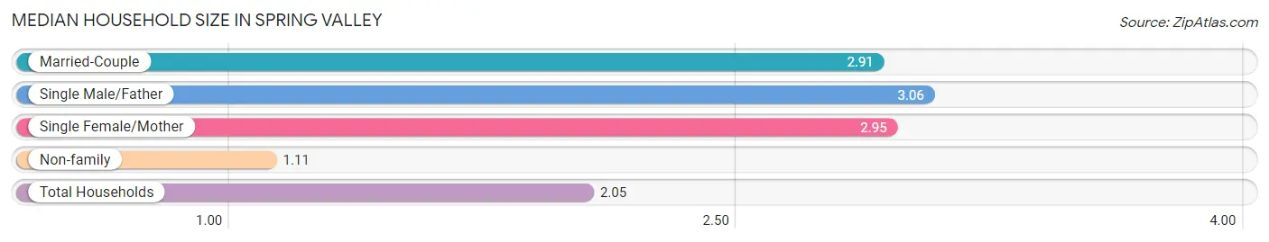 Median Household Size in Spring Valley