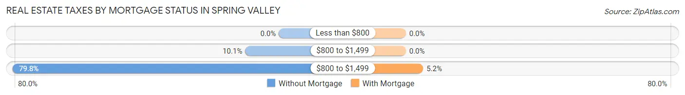 Real Estate Taxes by Mortgage Status in Spring Valley