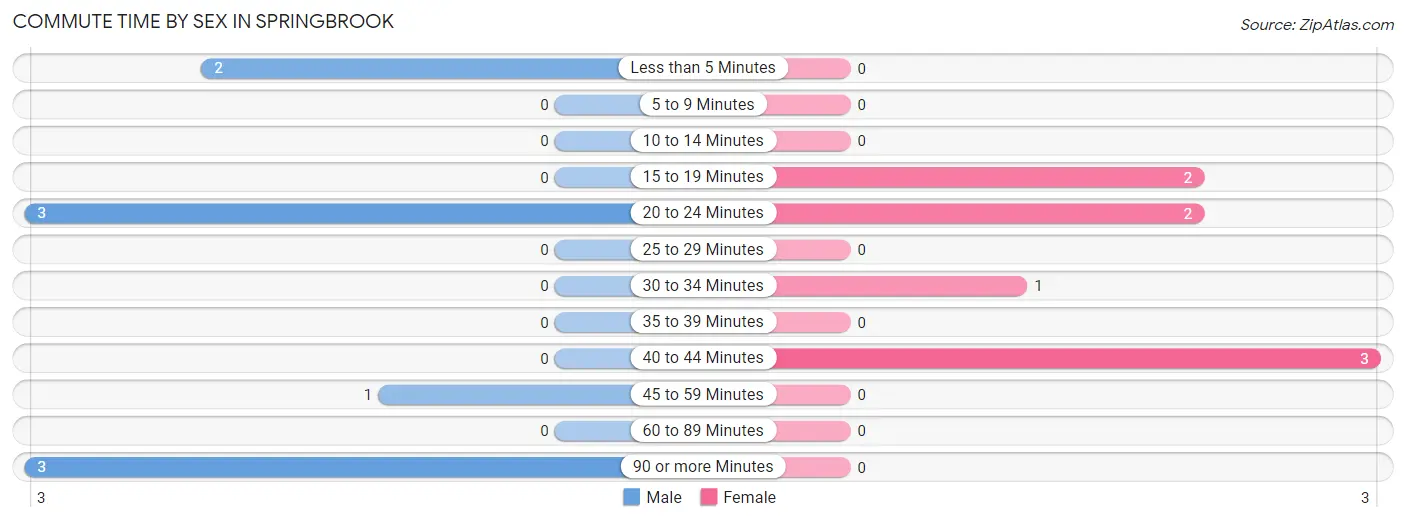 Commute Time by Sex in Springbrook