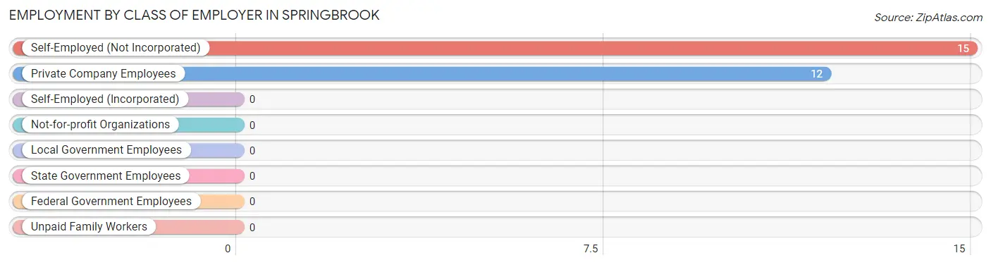 Employment by Class of Employer in Springbrook