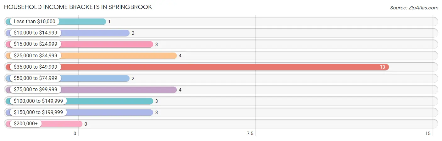 Household Income Brackets in Springbrook