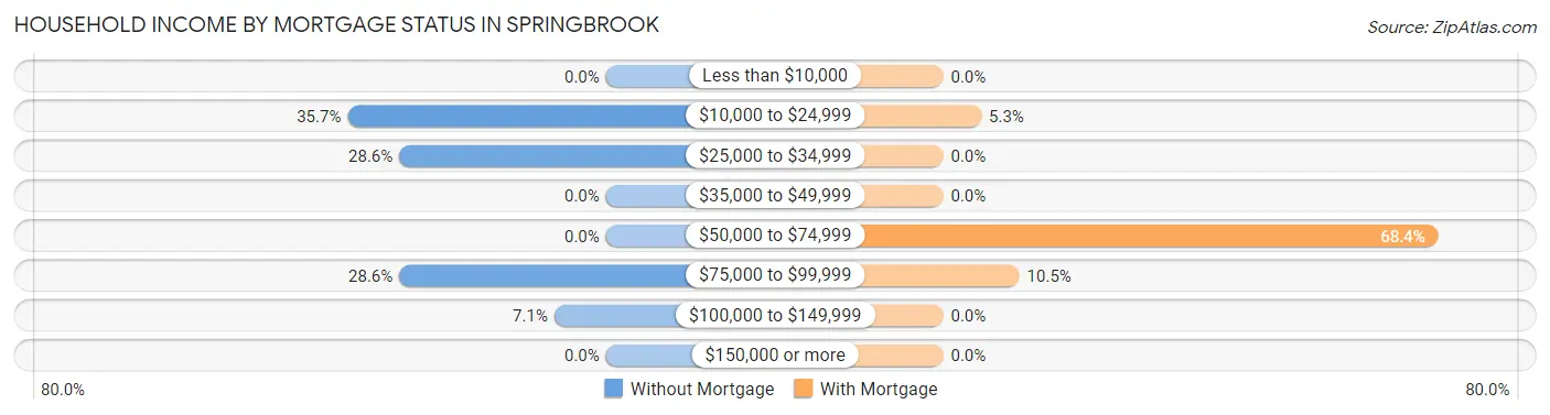 Household Income by Mortgage Status in Springbrook