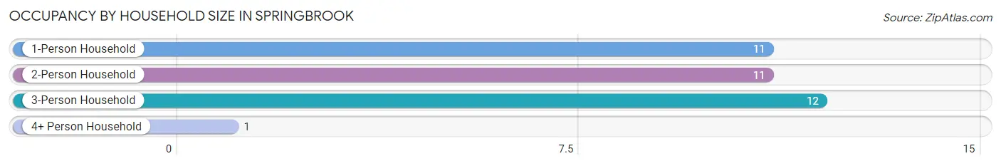 Occupancy by Household Size in Springbrook