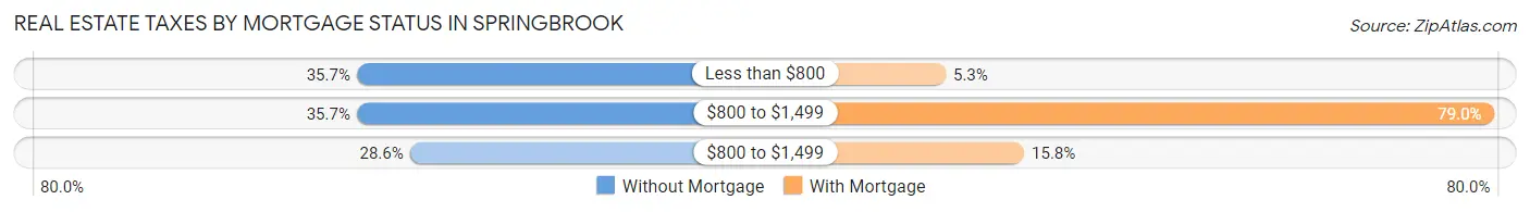 Real Estate Taxes by Mortgage Status in Springbrook