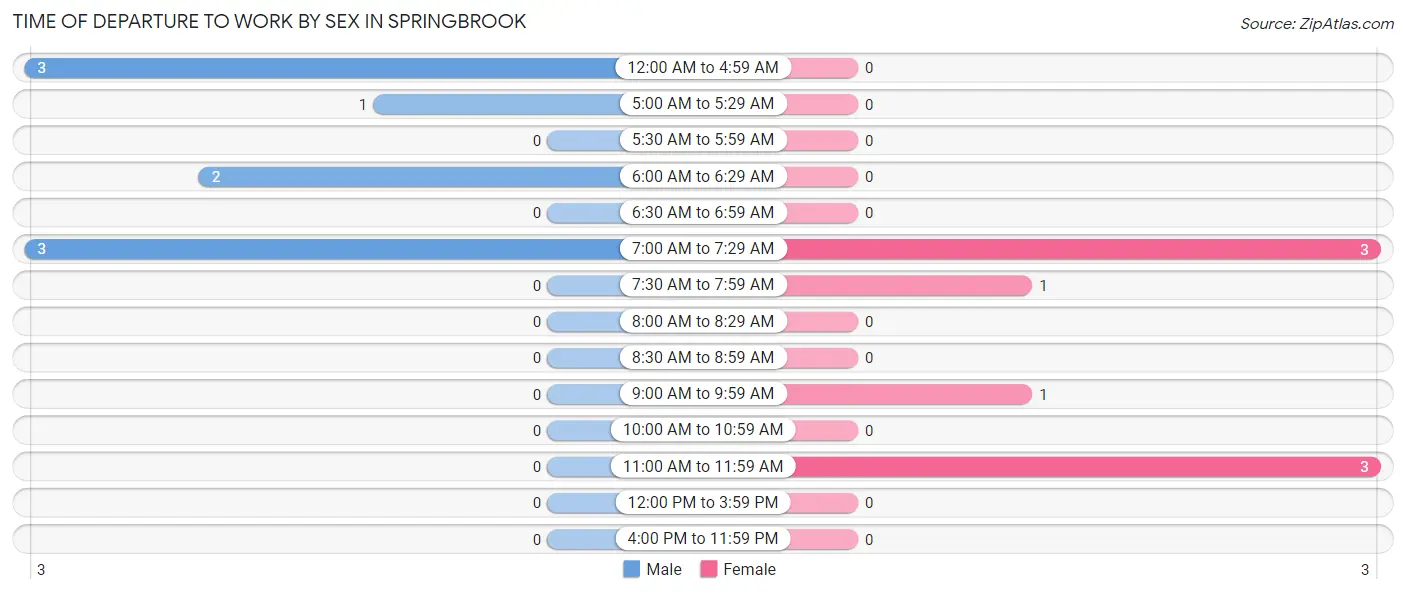 Time of Departure to Work by Sex in Springbrook