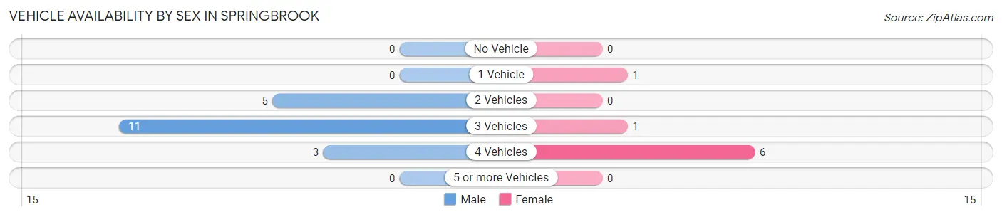 Vehicle Availability by Sex in Springbrook