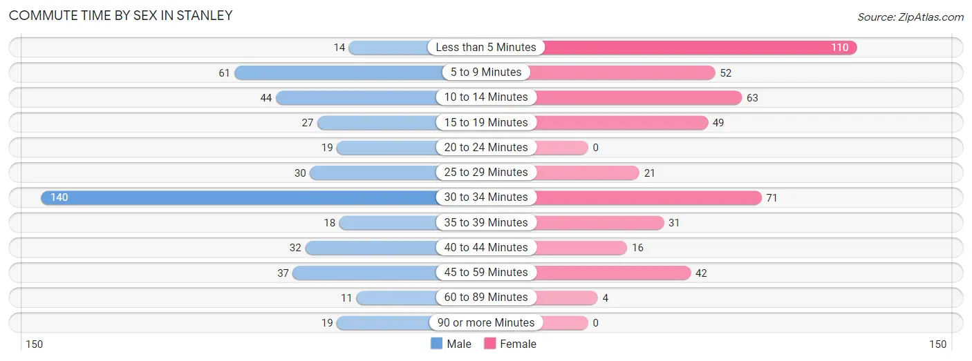 Commute Time by Sex in Stanley