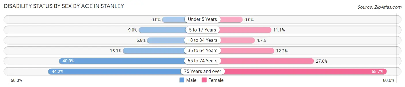 Disability Status by Sex by Age in Stanley