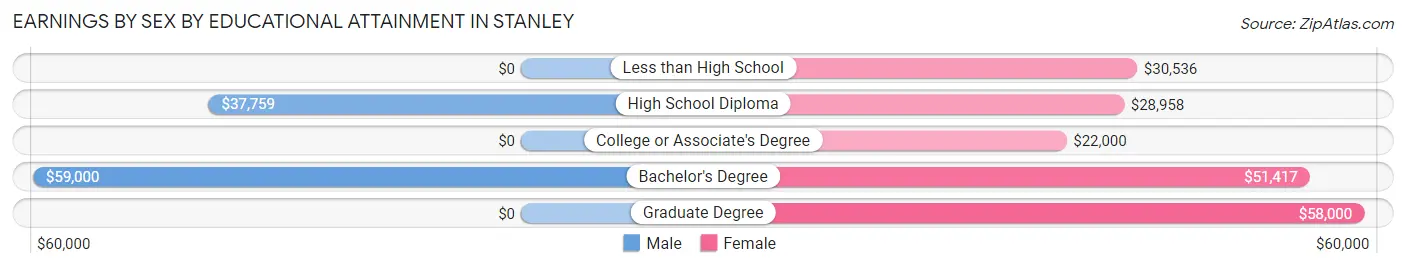Earnings by Sex by Educational Attainment in Stanley