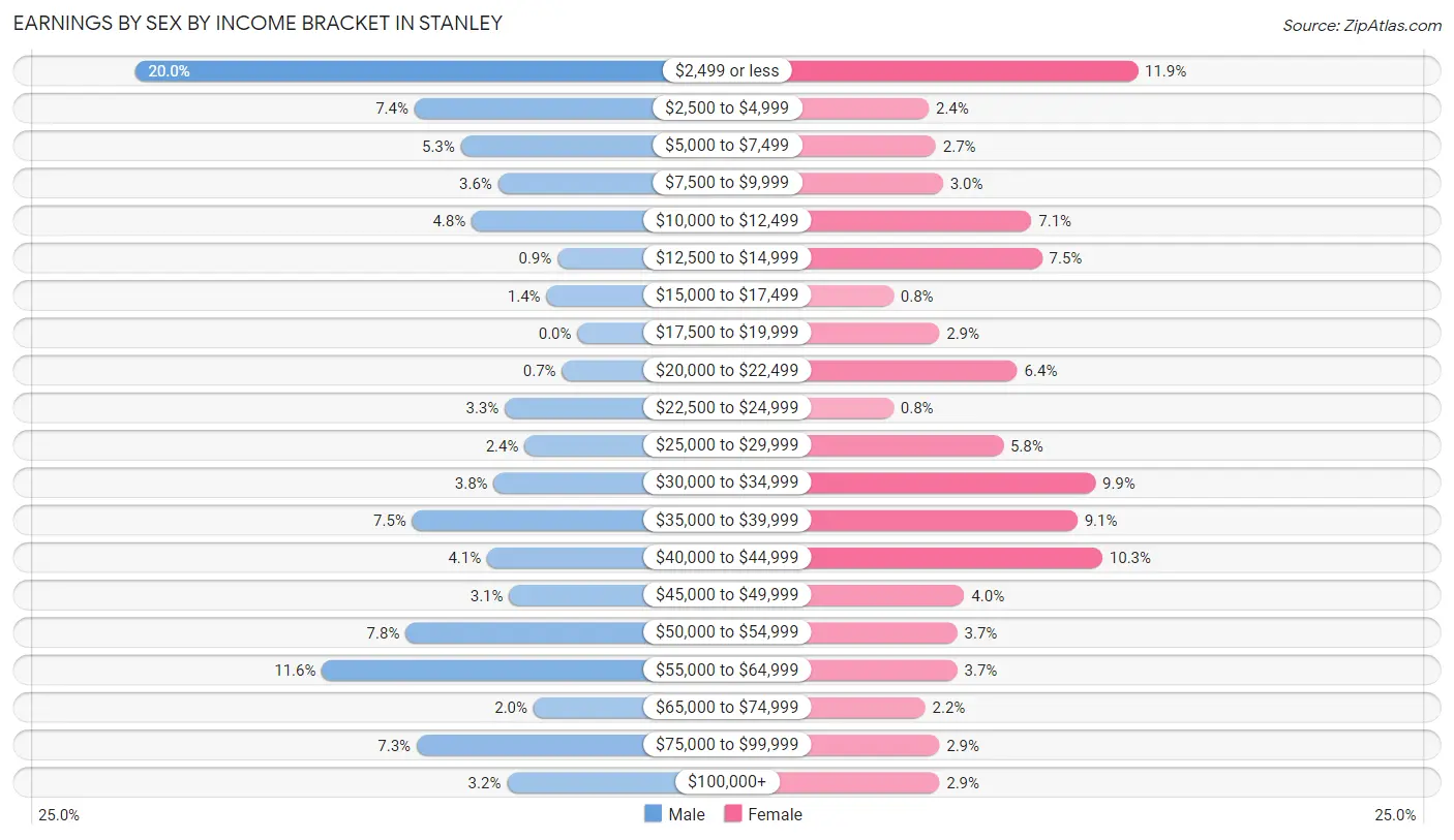 Earnings by Sex by Income Bracket in Stanley