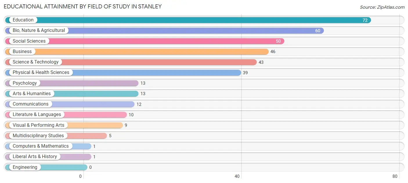 Educational Attainment by Field of Study in Stanley