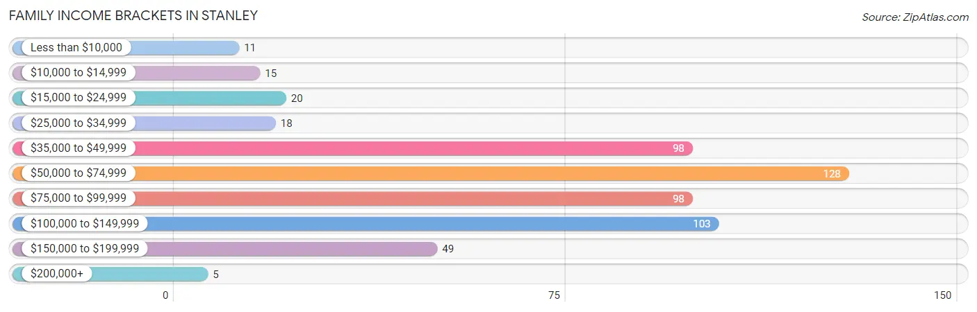 Family Income Brackets in Stanley