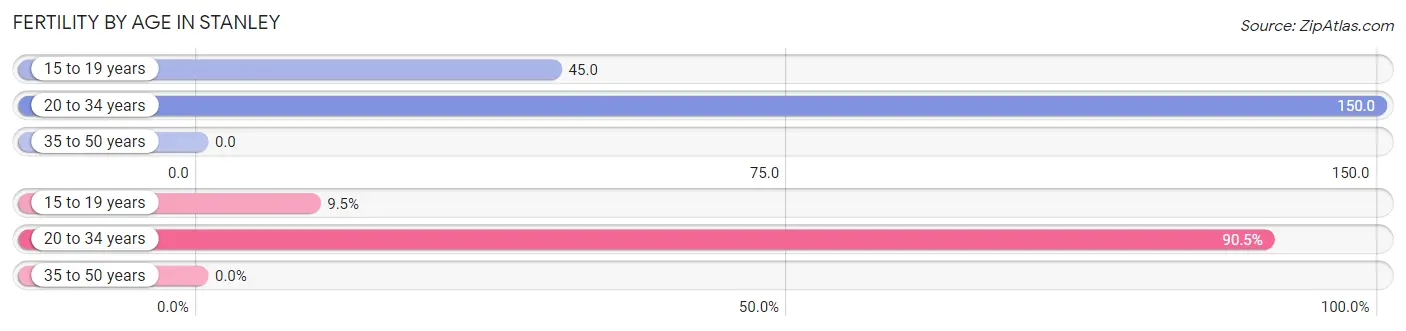 Female Fertility by Age in Stanley