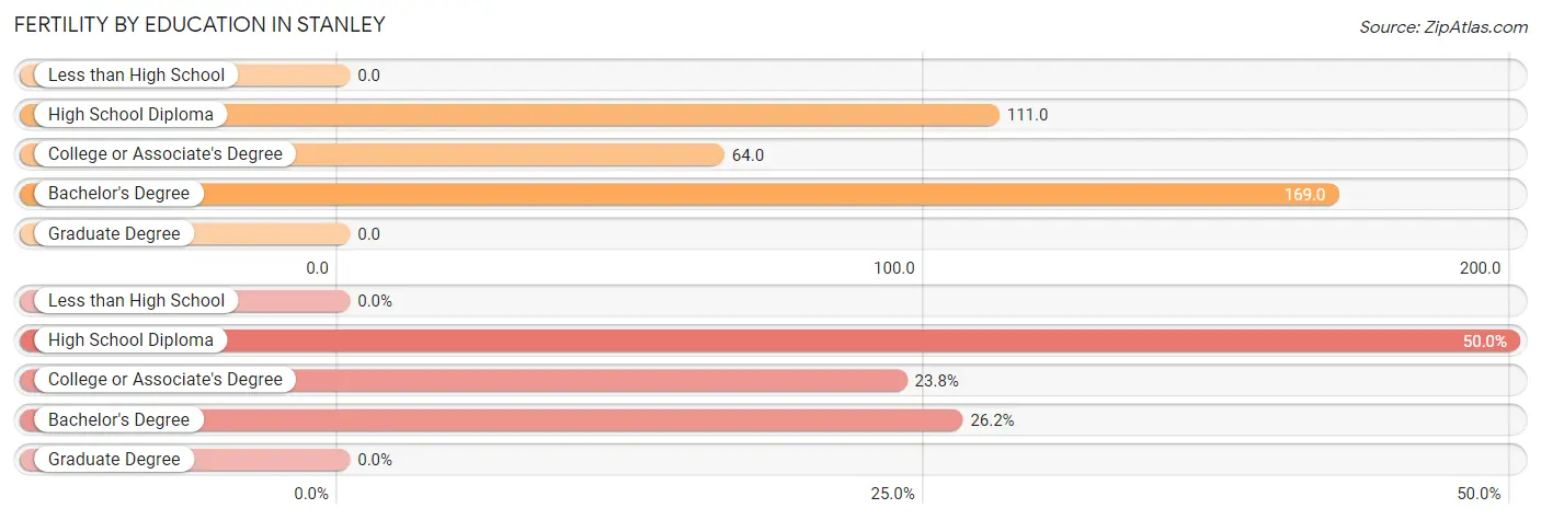 Female Fertility by Education Attainment in Stanley