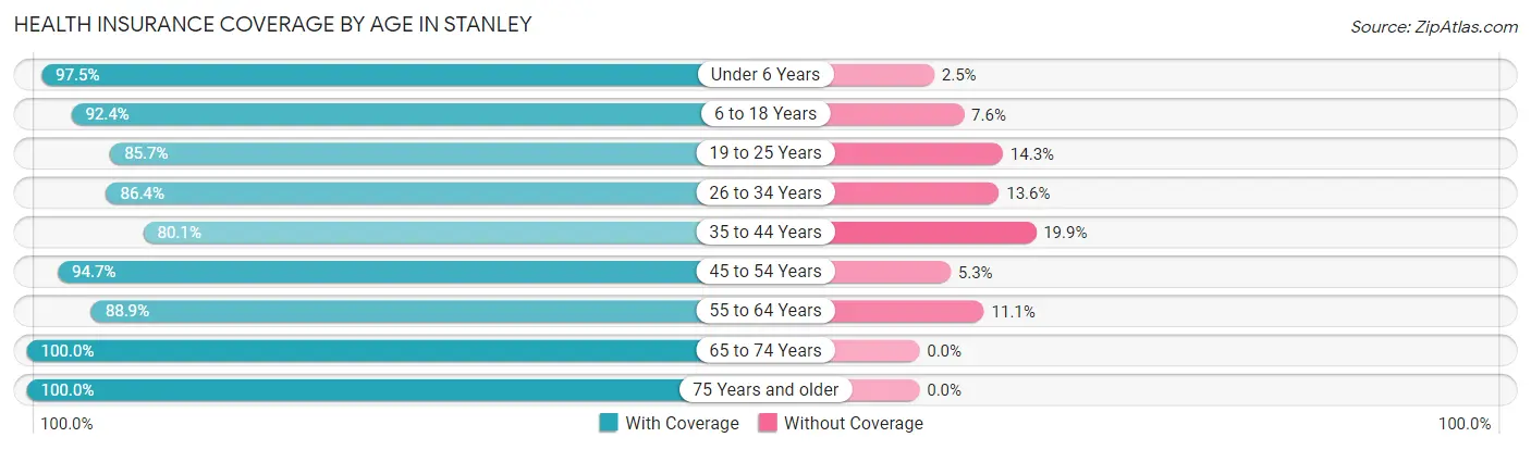 Health Insurance Coverage by Age in Stanley