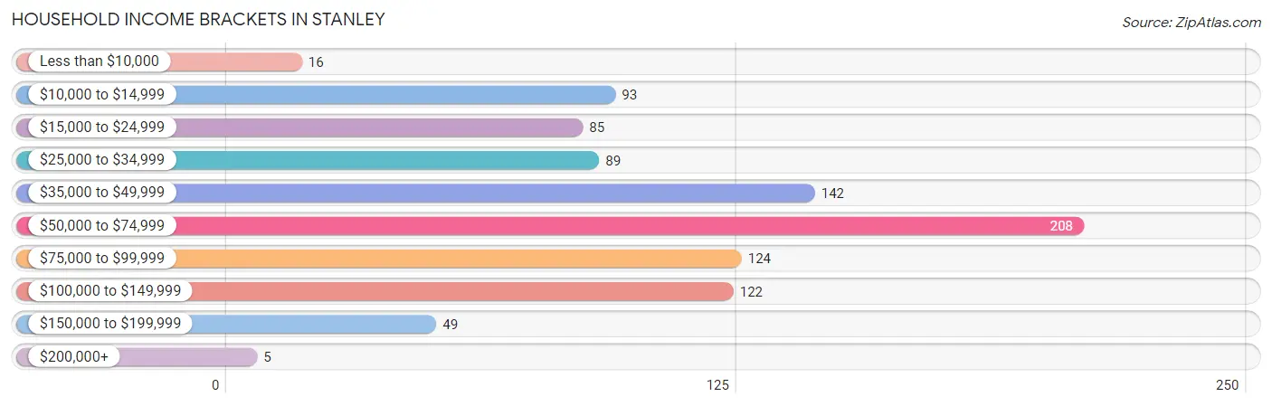 Household Income Brackets in Stanley