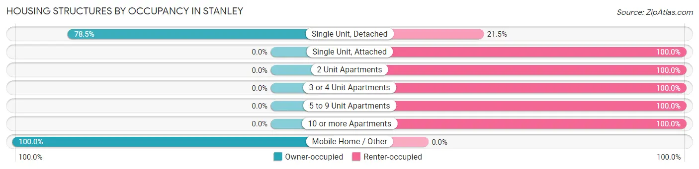 Housing Structures by Occupancy in Stanley