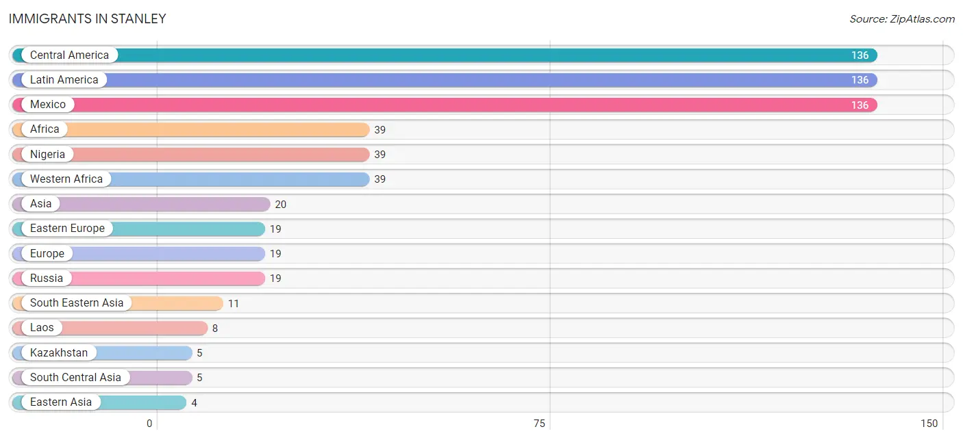Immigrants in Stanley