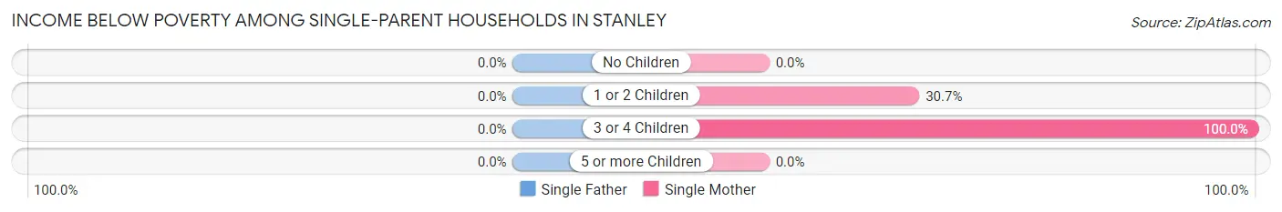 Income Below Poverty Among Single-Parent Households in Stanley