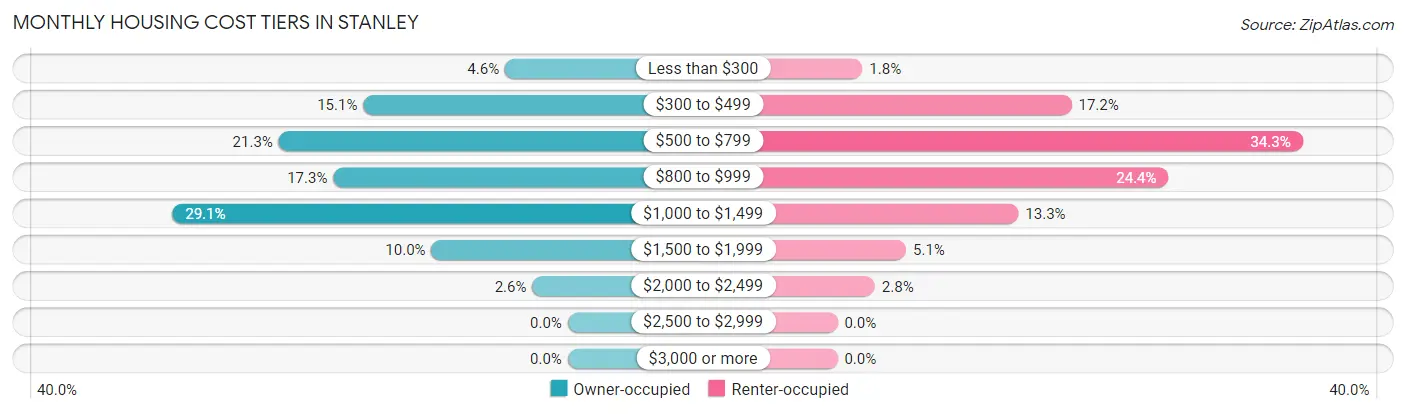 Monthly Housing Cost Tiers in Stanley