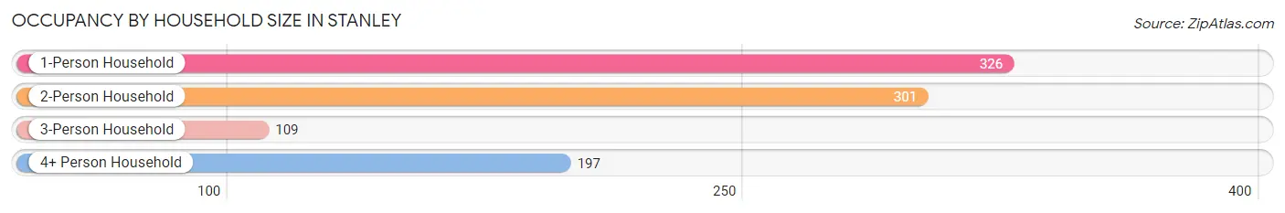 Occupancy by Household Size in Stanley