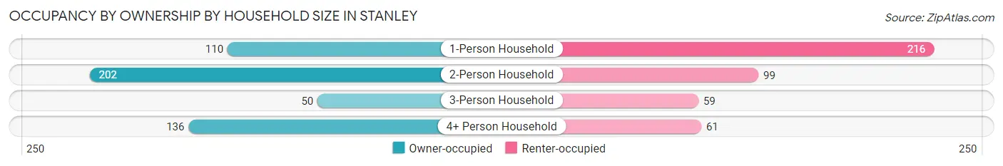 Occupancy by Ownership by Household Size in Stanley