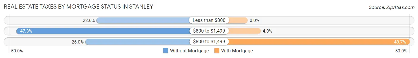 Real Estate Taxes by Mortgage Status in Stanley