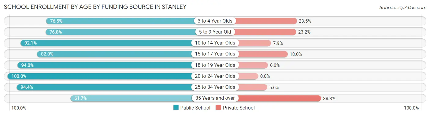 School Enrollment by Age by Funding Source in Stanley