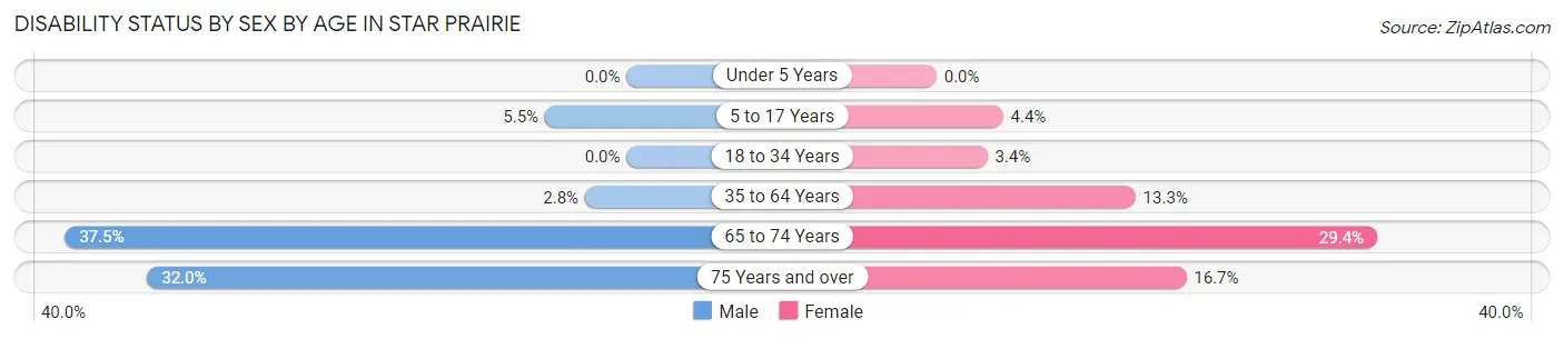 Disability Status by Sex by Age in Star Prairie