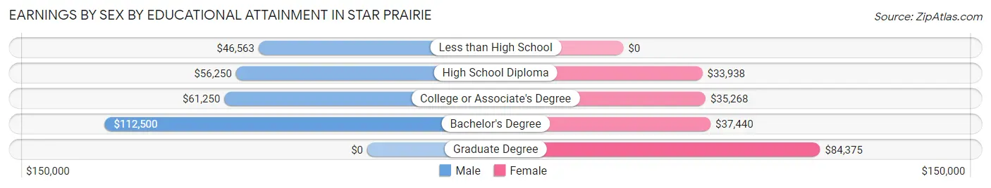 Earnings by Sex by Educational Attainment in Star Prairie