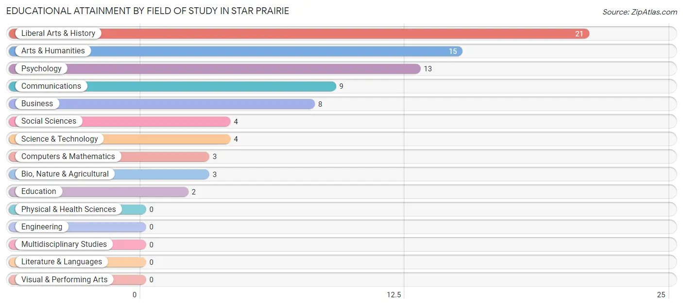 Educational Attainment by Field of Study in Star Prairie