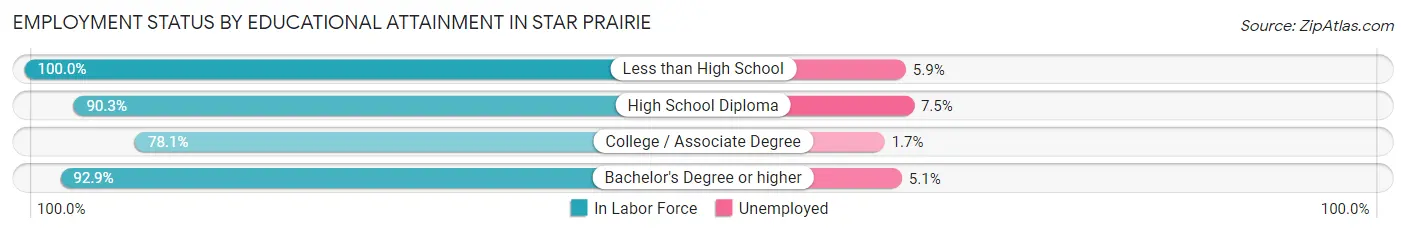 Employment Status by Educational Attainment in Star Prairie