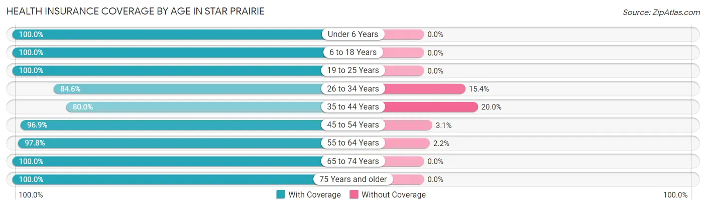 Health Insurance Coverage by Age in Star Prairie