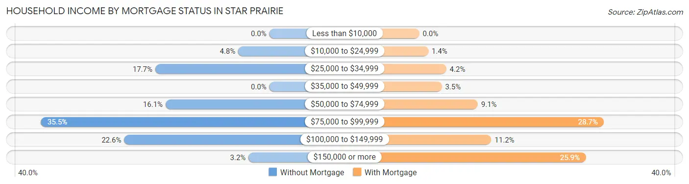 Household Income by Mortgage Status in Star Prairie