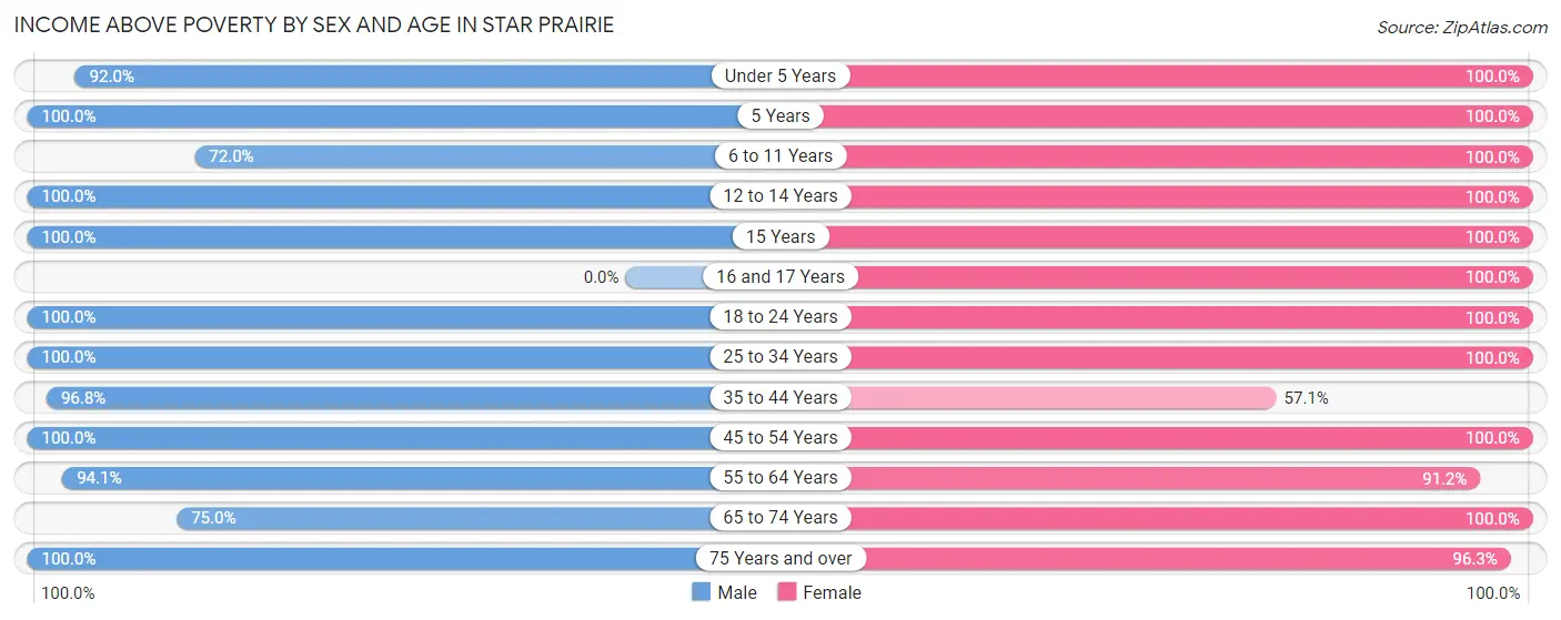 Income Above Poverty by Sex and Age in Star Prairie